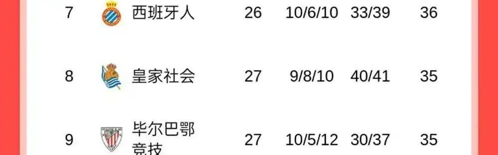 随着毕巴3球大败，马竞险胜，皇马狂轰4球，西甲最新积分榜更新