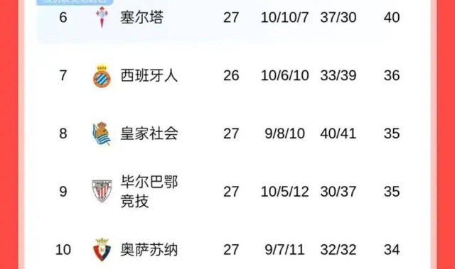 随着毕巴3球大败，马竞险胜，皇马狂轰4球，西甲最新积分榜更新